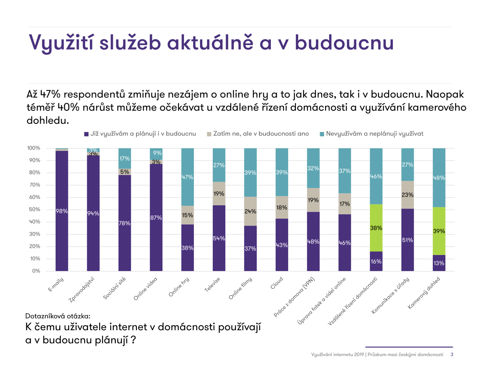 Podle průzkumu Využití internetu v domácnostech ze srpna 2019, kterého se zůčastnilo bez mála 9 tisíc domácností, plánuje plných 38% domácností v budoucnu vzdáleně řídit domácnost.